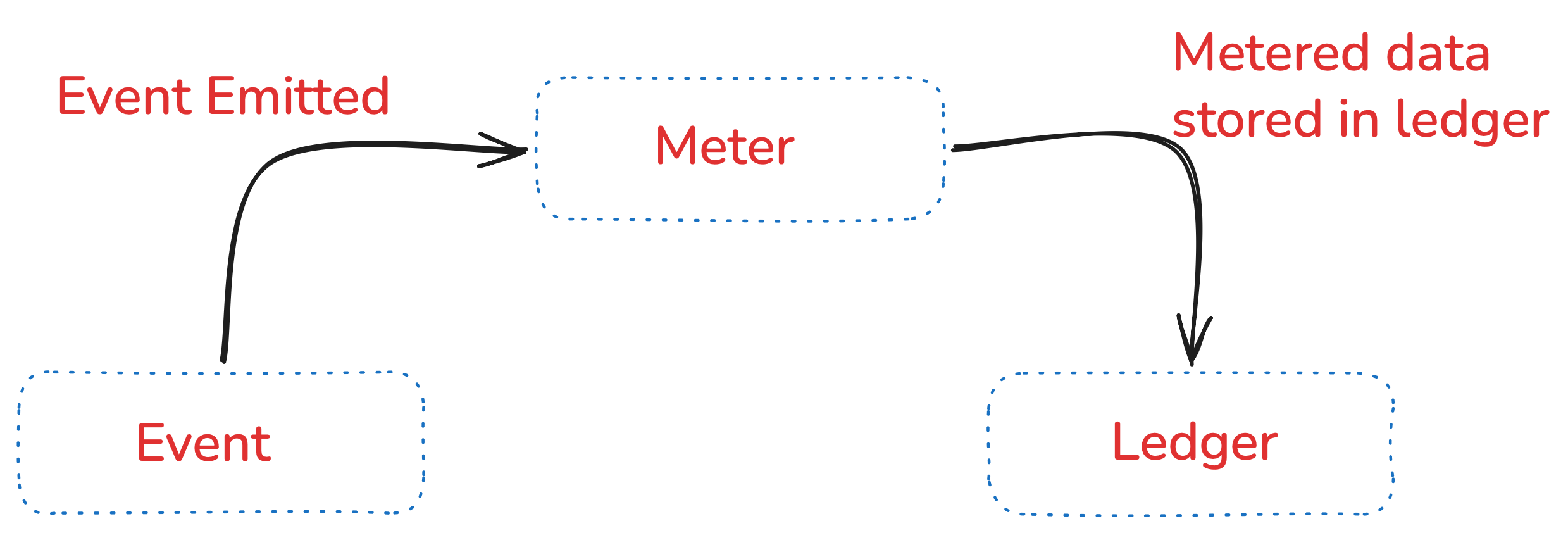 Anatomy of billing system