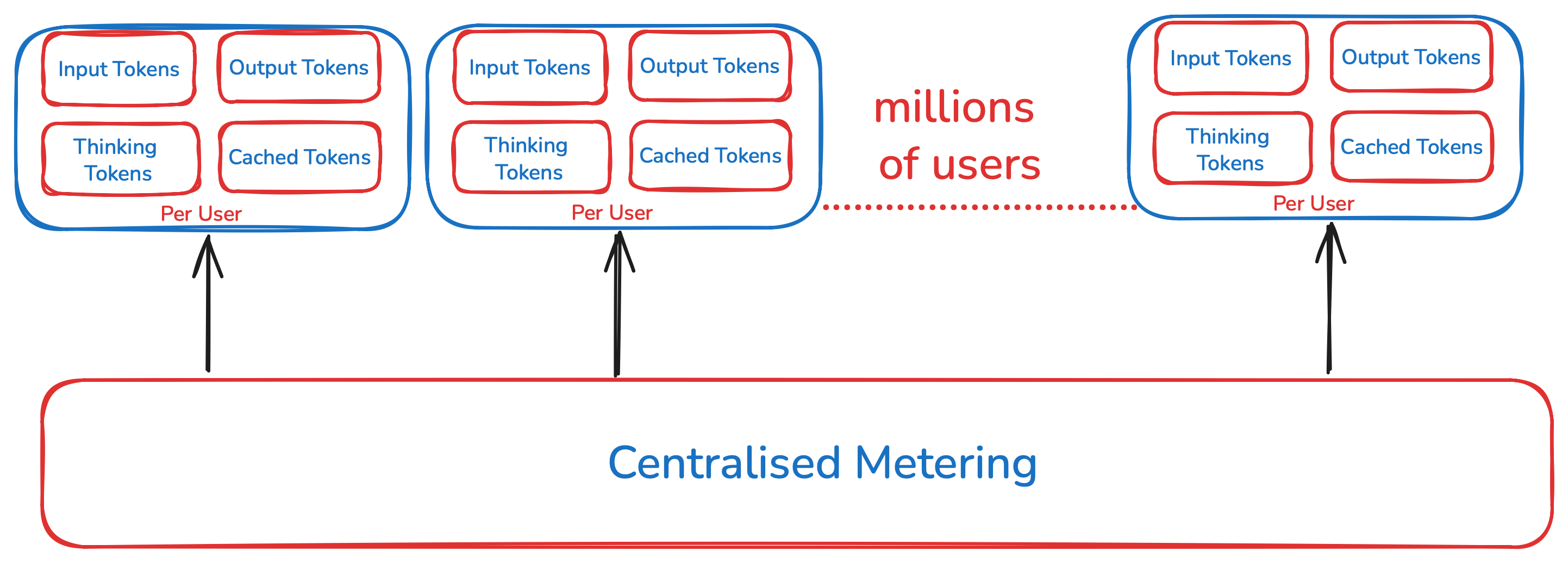 Not all tokens are same